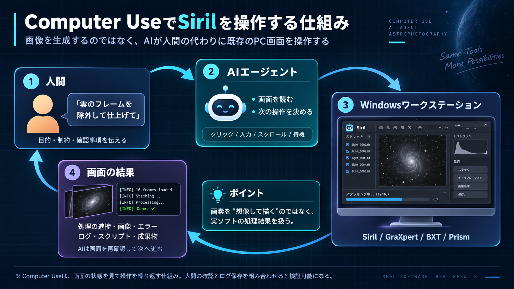 Computer Use概念図：Computer UseでSirilを操作する流れとI2Iとの違いを示す概念図
