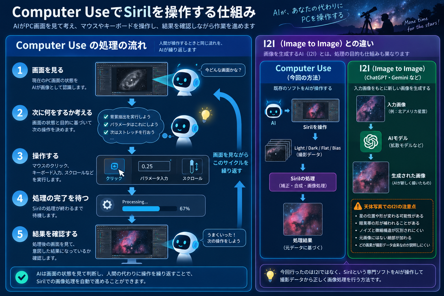 I2I比較図：画像生成AIによるI2IとComputer Useの違いを示す概念図